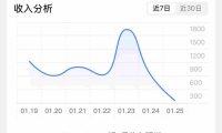 抖音某博主的AI绘画视频教学，可进伙伴计划跟精选，作品制作简单，日收益6张+