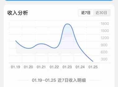 抖音某博主的AI绘画视频教学，可进伙伴计划跟精选，作品制作简单，日收益6张+